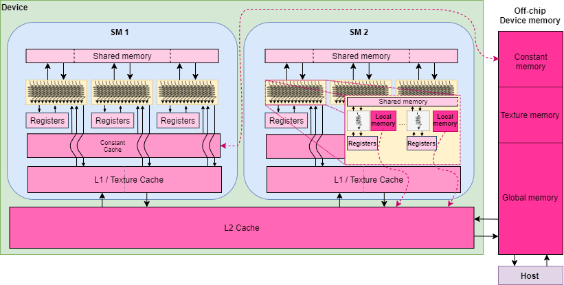 CUDA Hardware Architecture