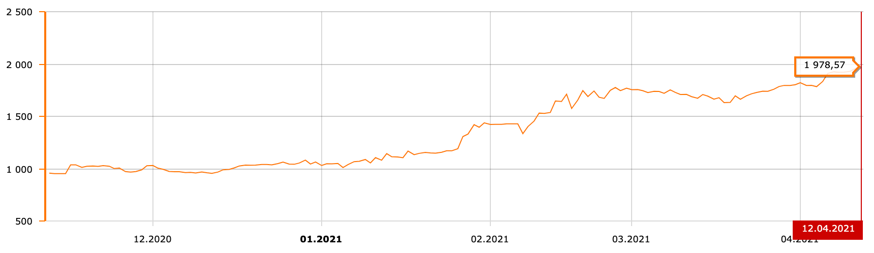 GPU Price Dynamics: end of 2020 - beginning of 2021