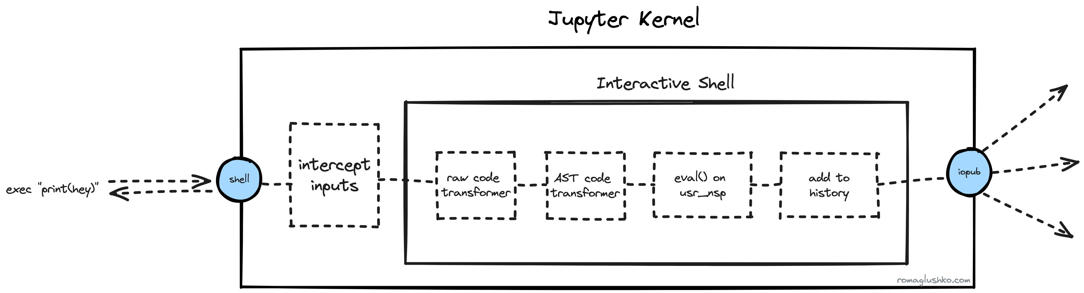 The Code Execution Stages