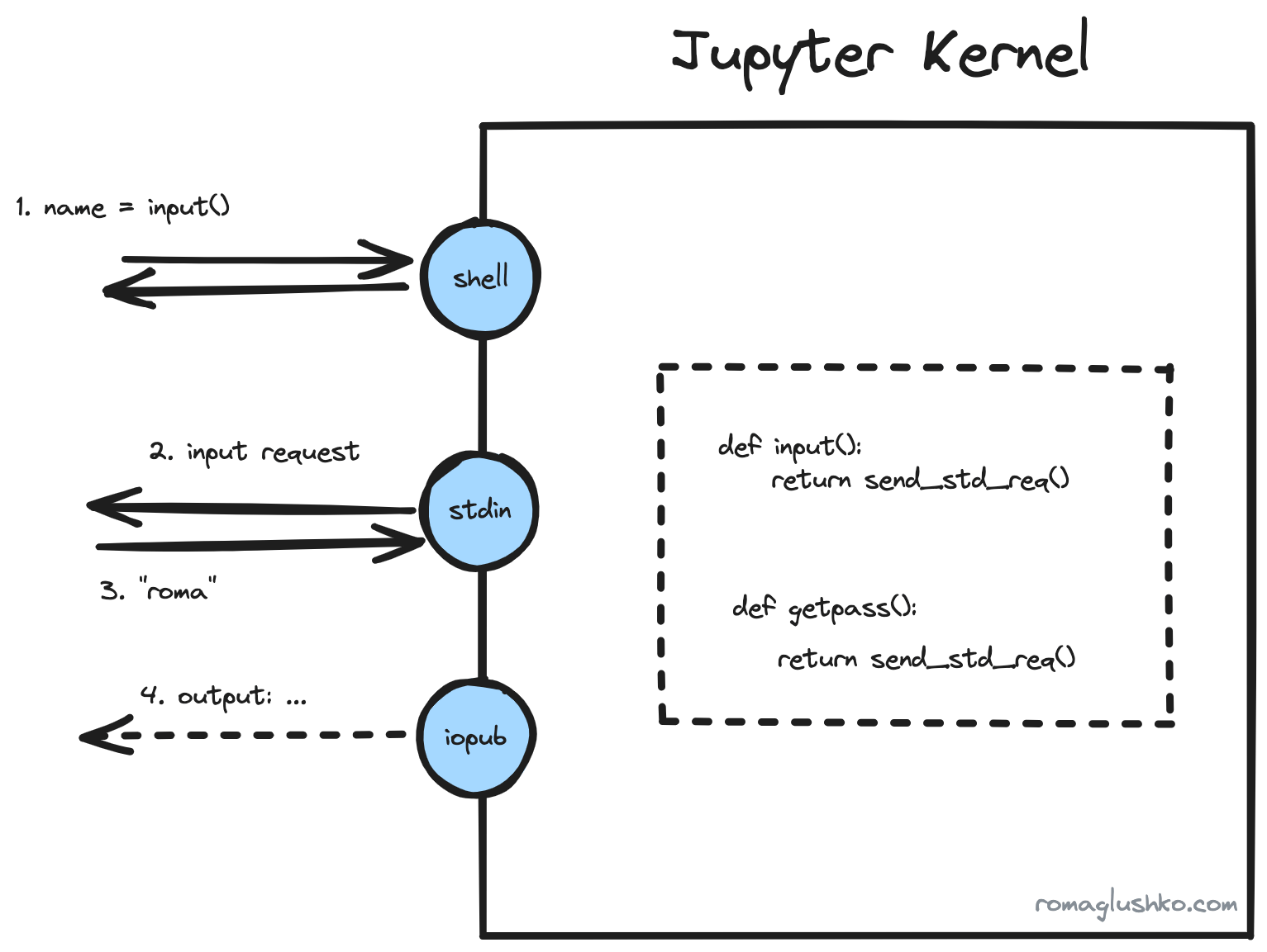 The Stdin Workflow