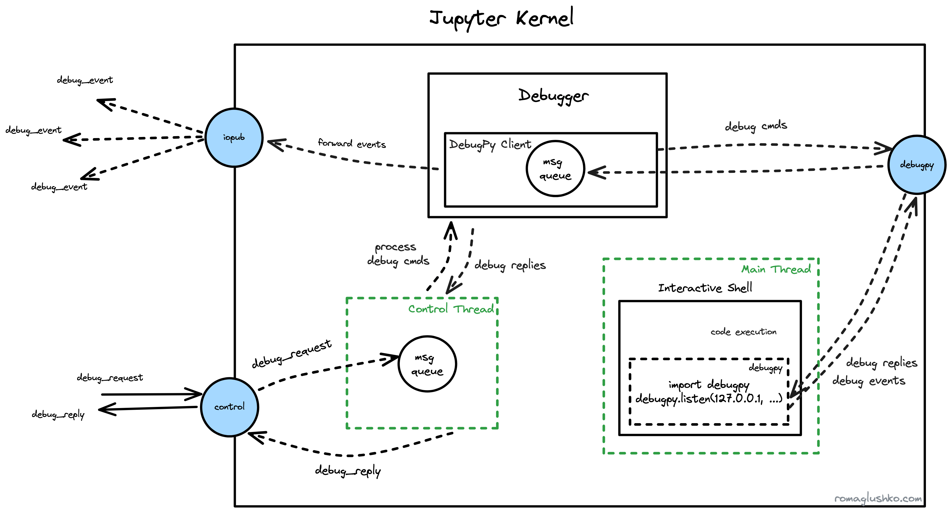 The Debug Workflow