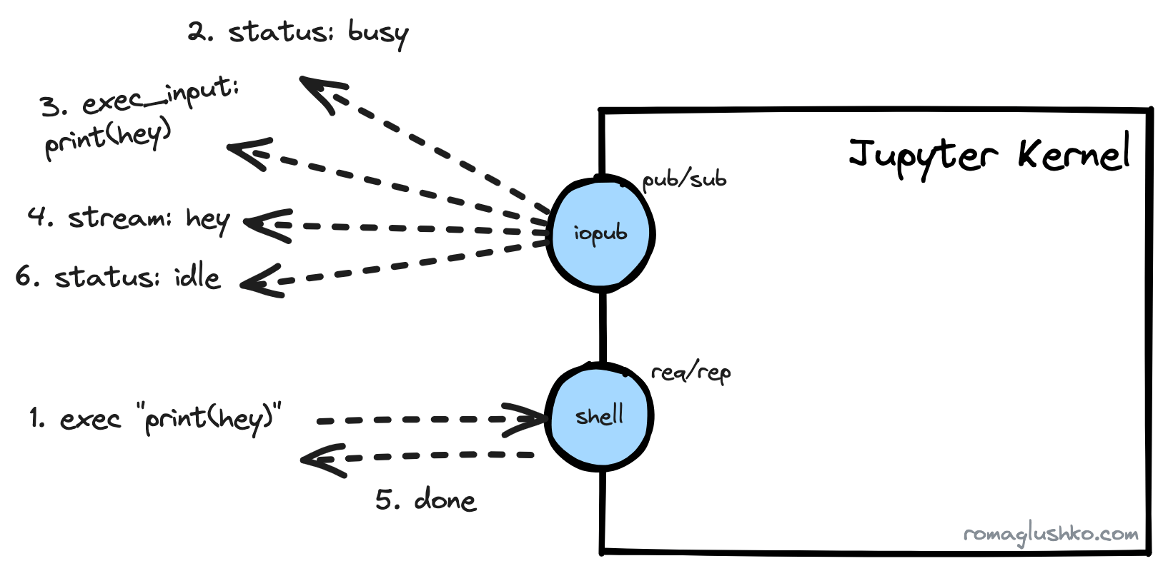 The Code Execution Workflow