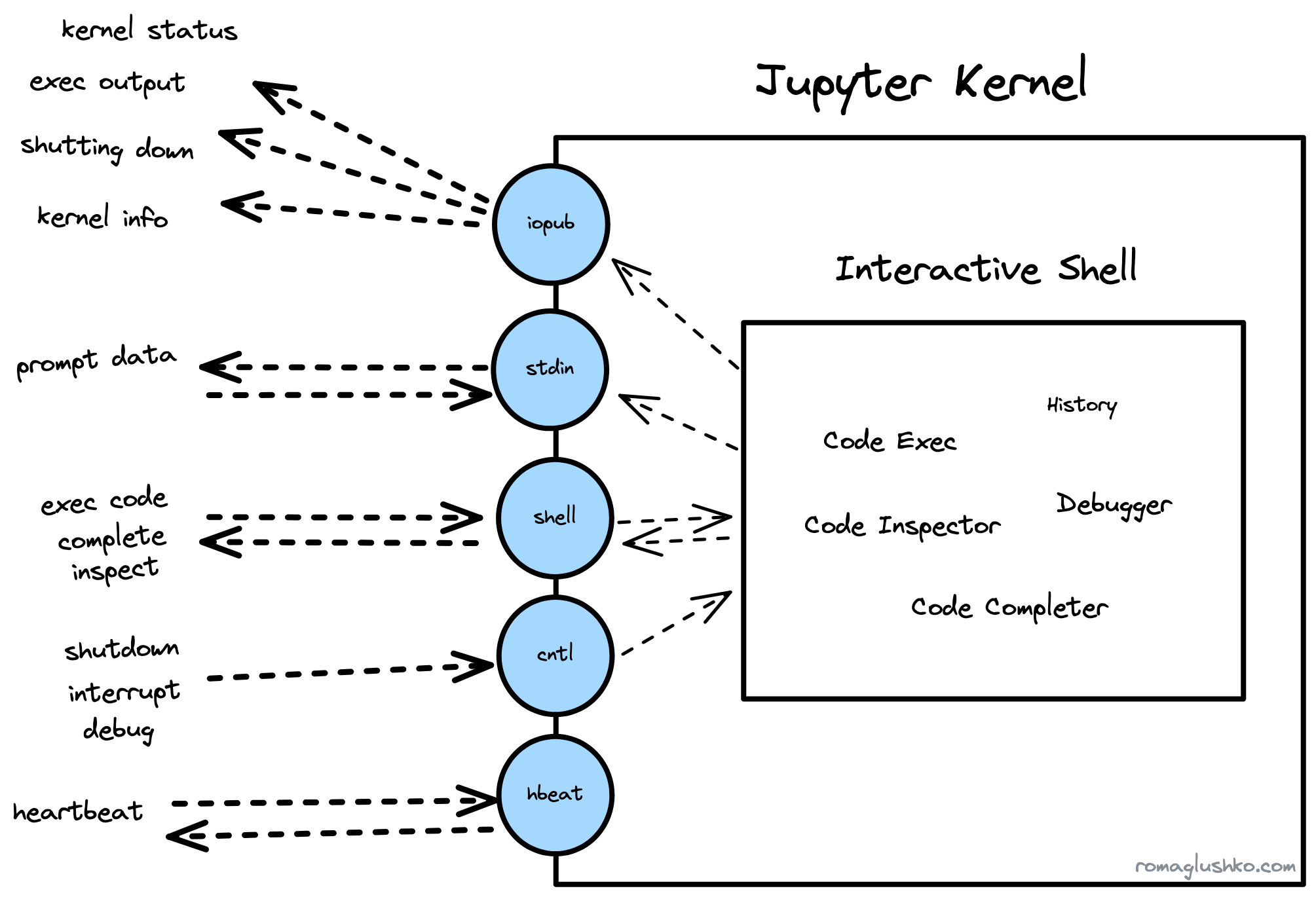 Jupyter Kernel Overview