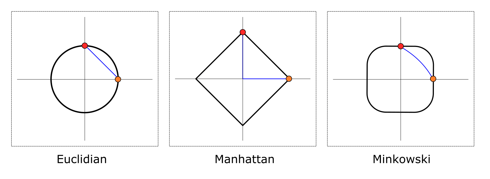 Different distance metrics and their boundaries