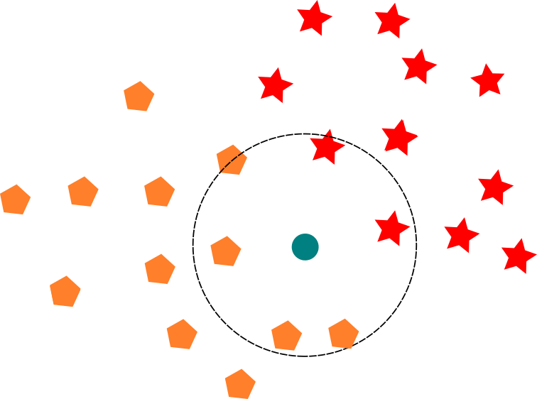 Nearest neighbors defines class of unknown sample