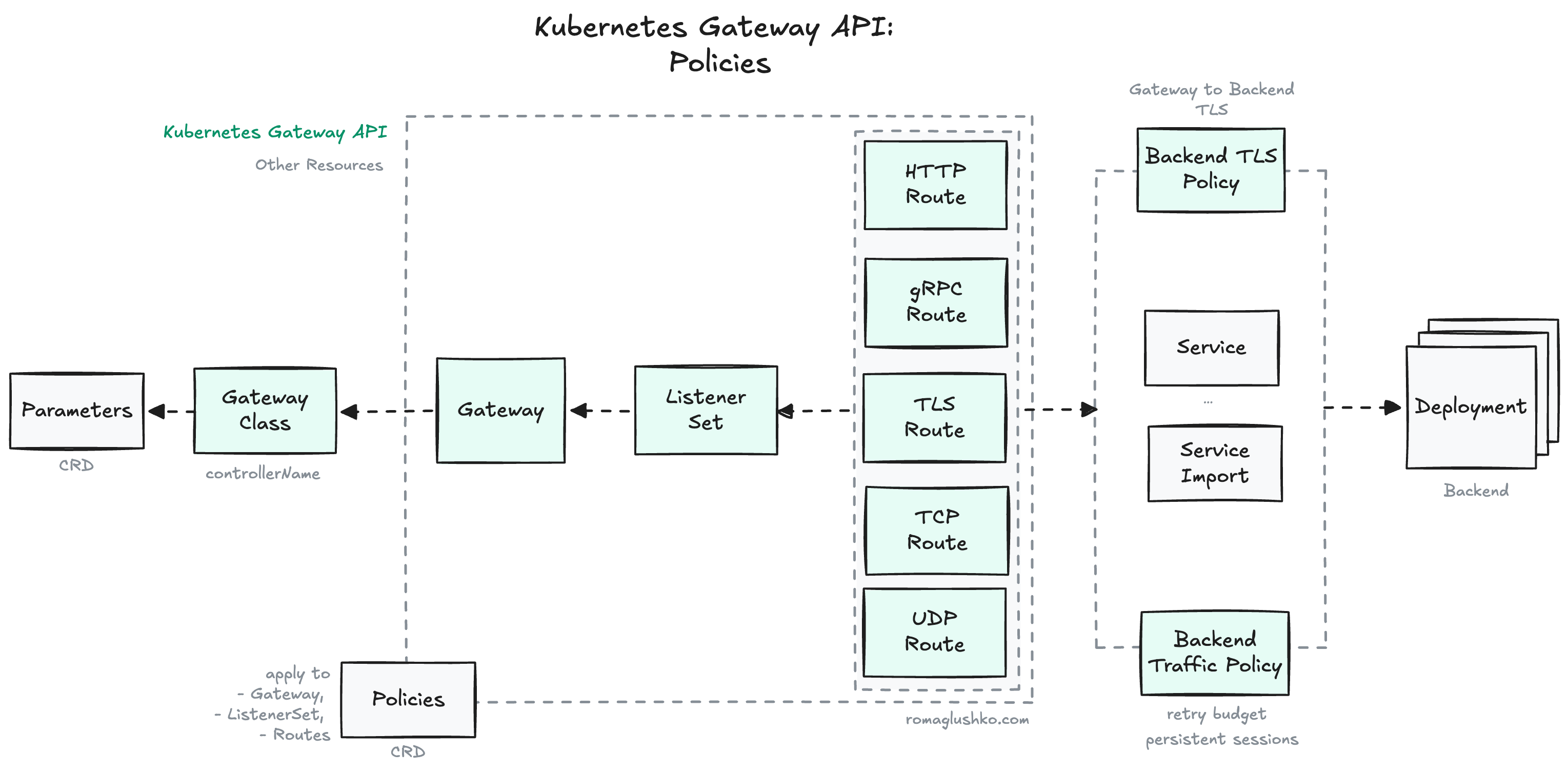 Kubernetes Gateway API Policies