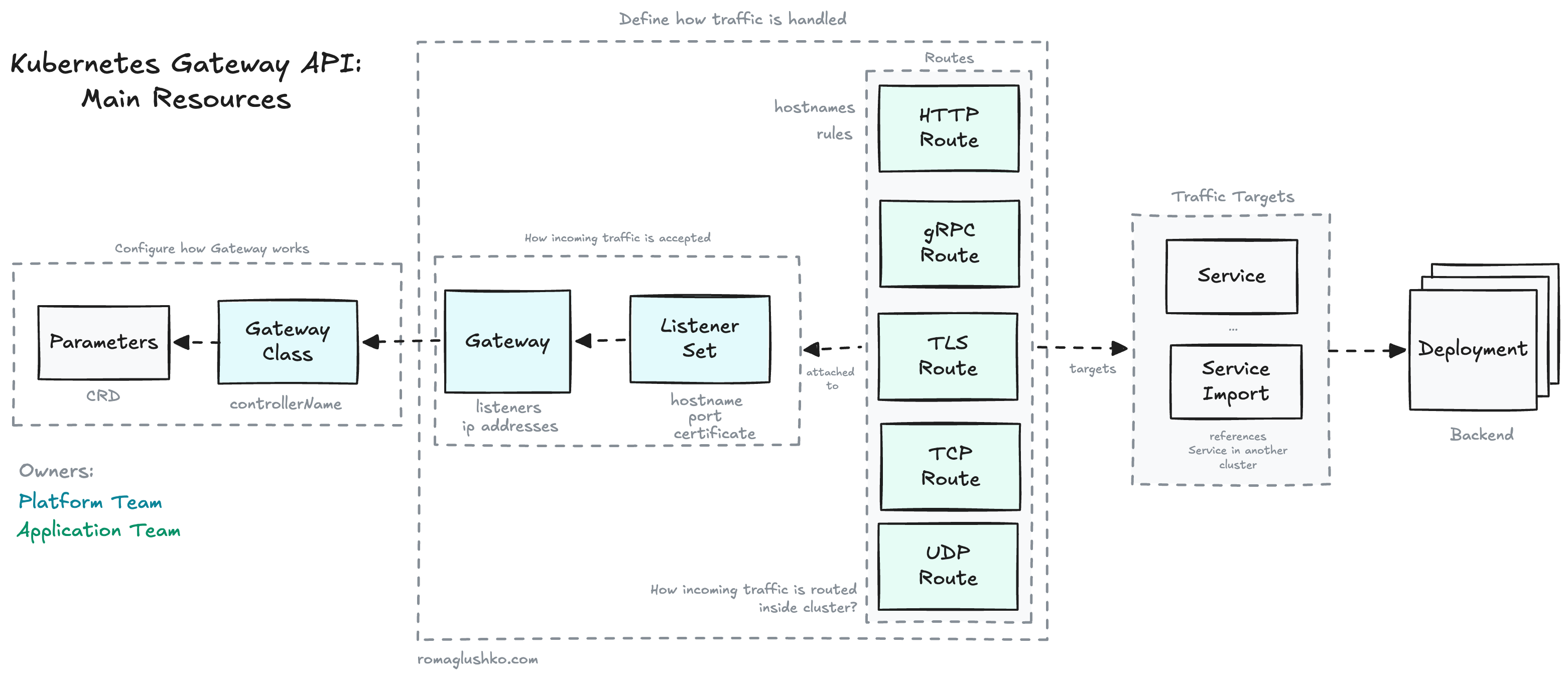 Kubernetes Gateway API