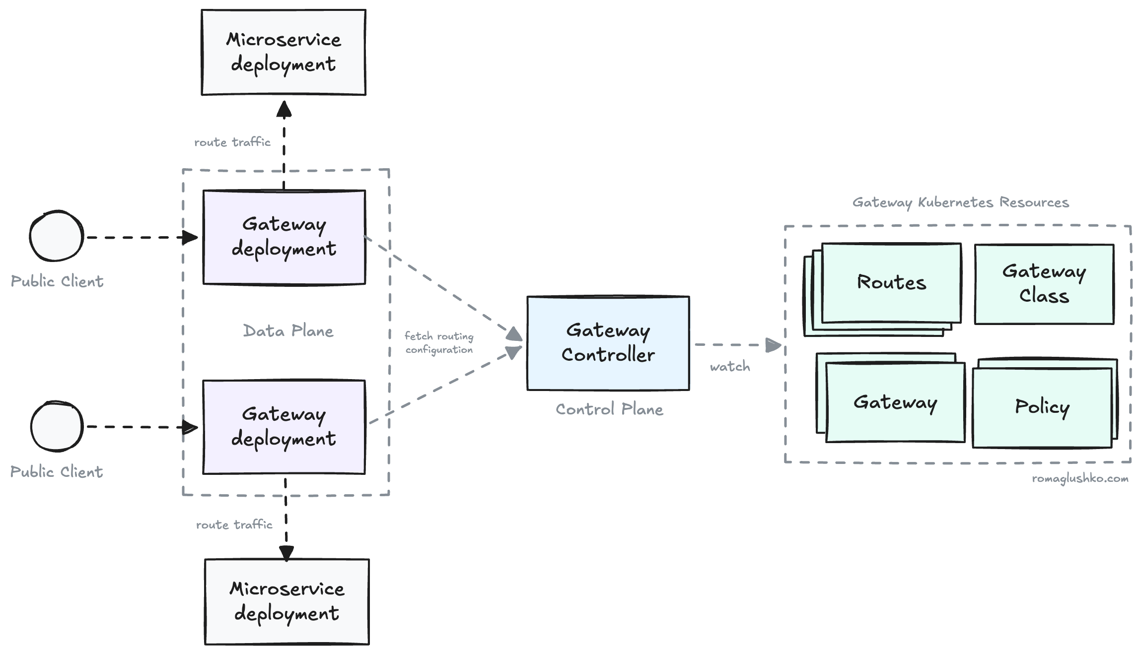 Common Architecture in Gateway API