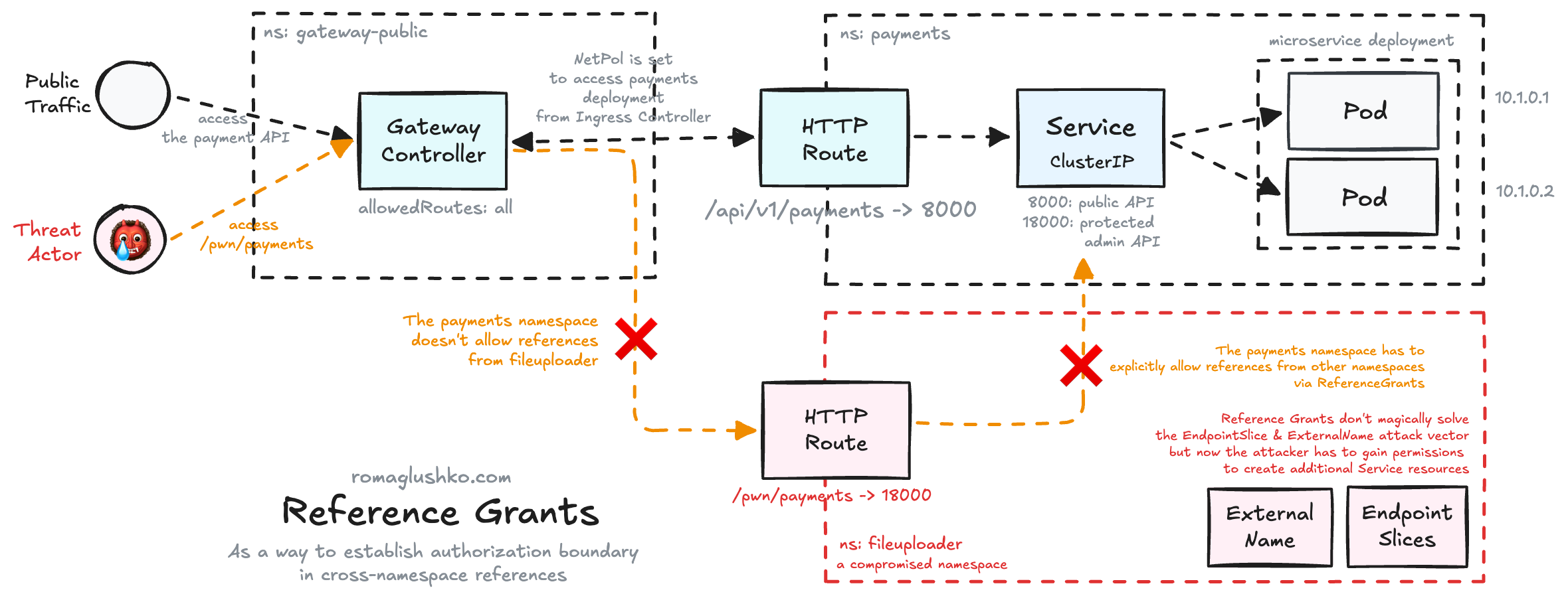 How ReferenceGrant Helps Mitigate a Confused Deputy Attack