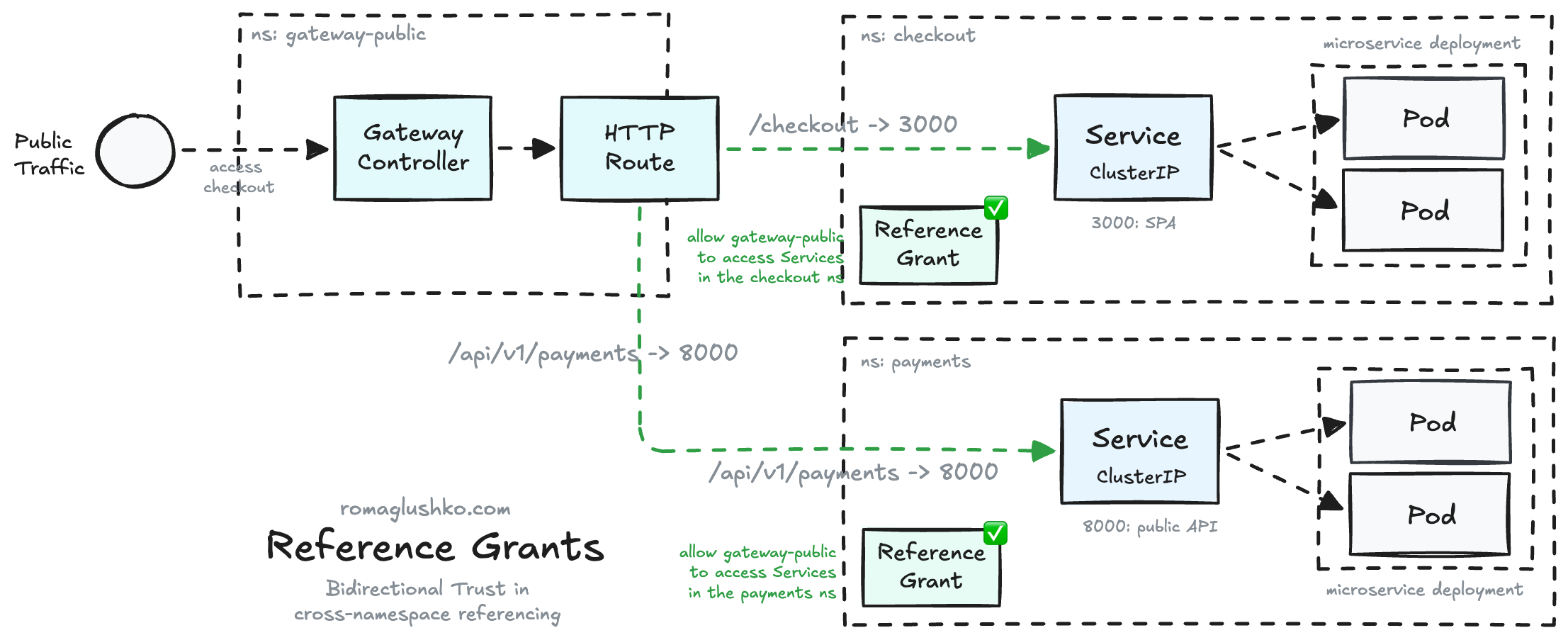 ReferenceGrants