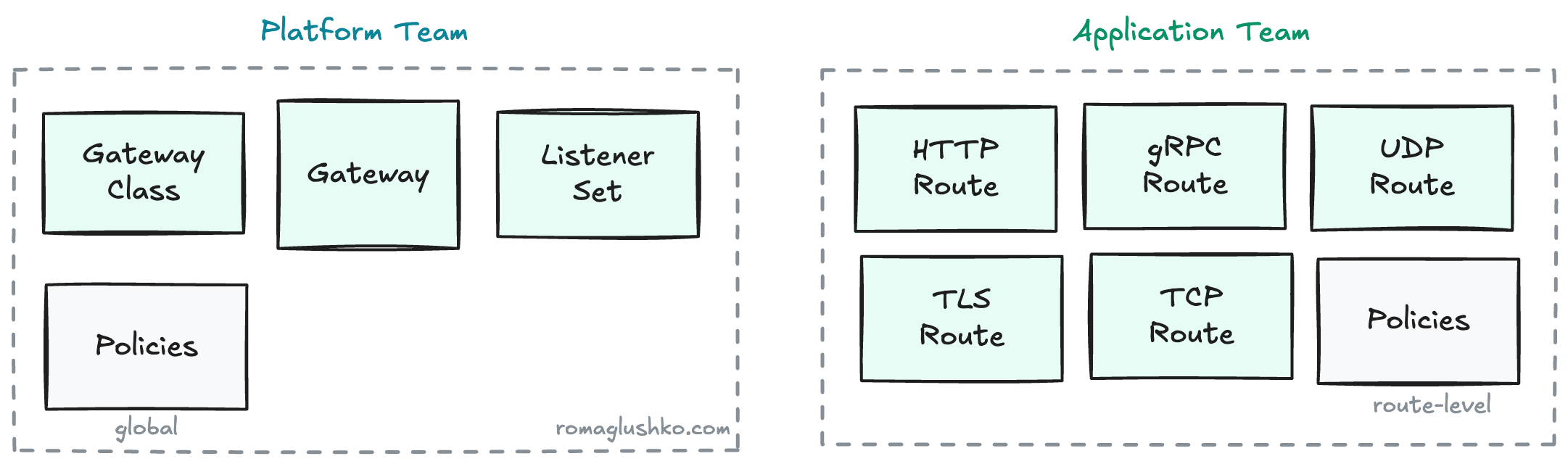 Gateway API Ownership