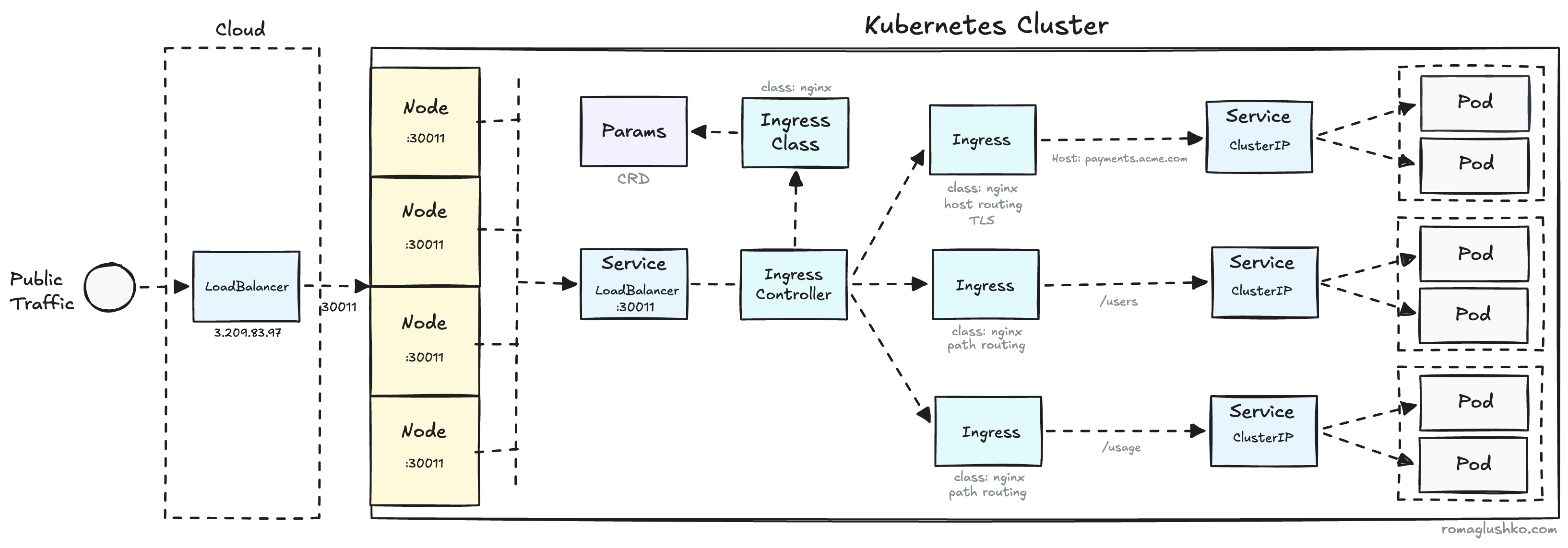 Kubernetes Ingress API