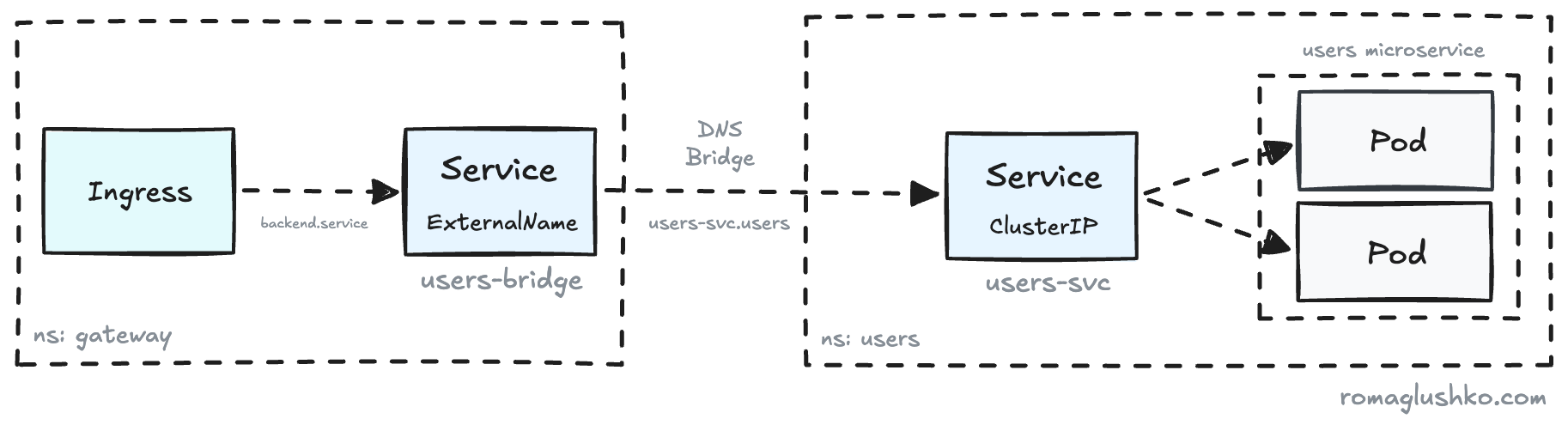 Ingress ExternalName Bridge