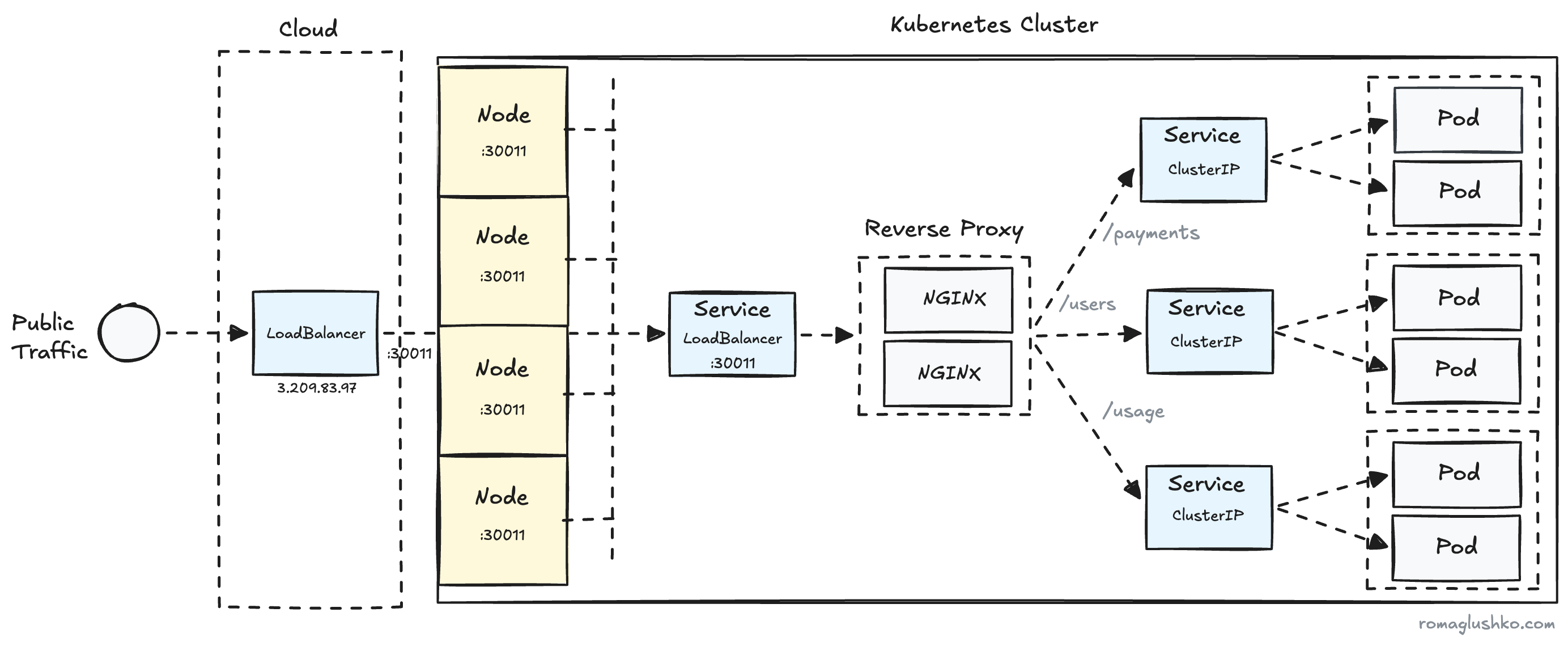 Using LoadBalancer Service to Expose Services with a Reverse Proxy