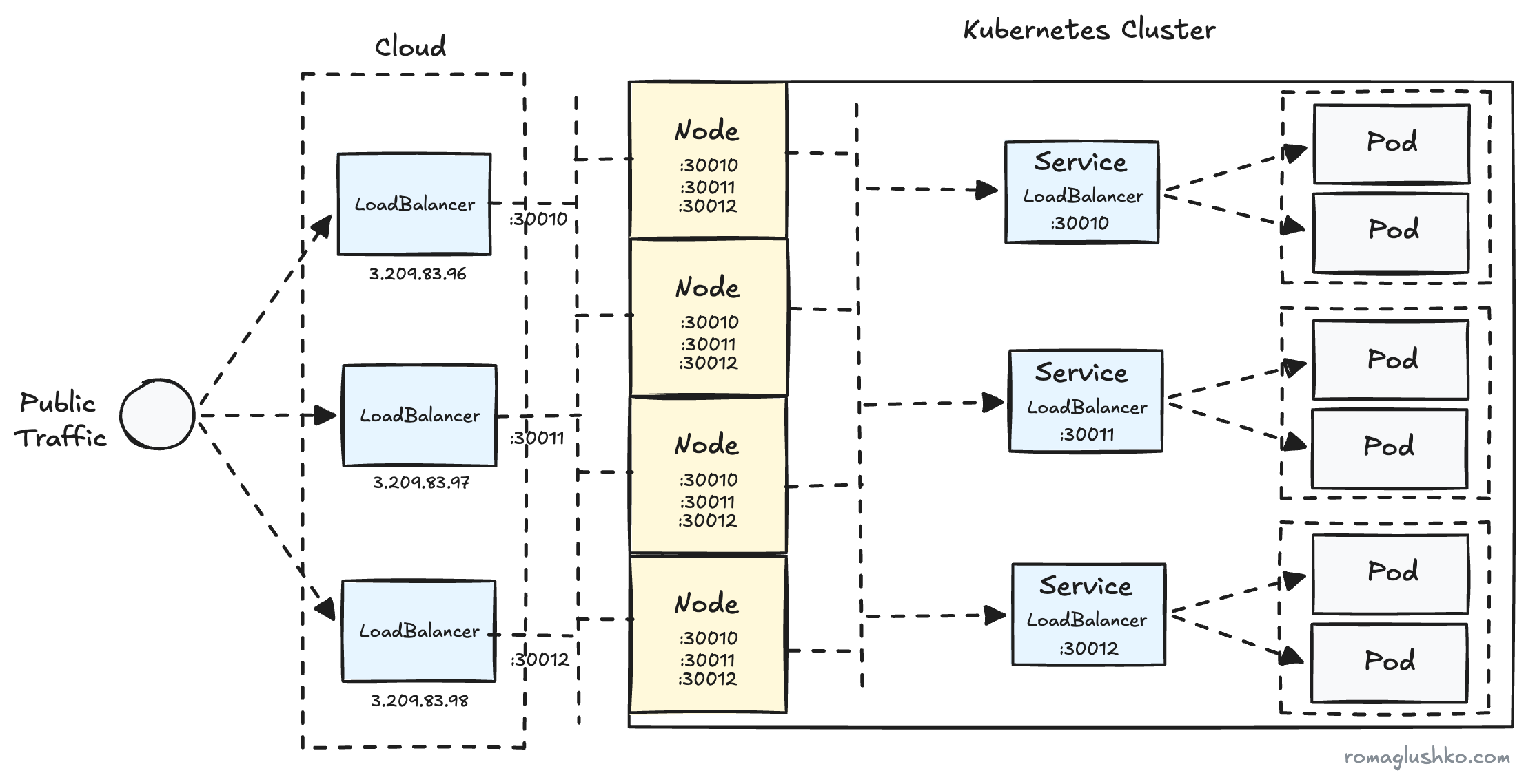 Using LoadBalancer Service to Expose Services