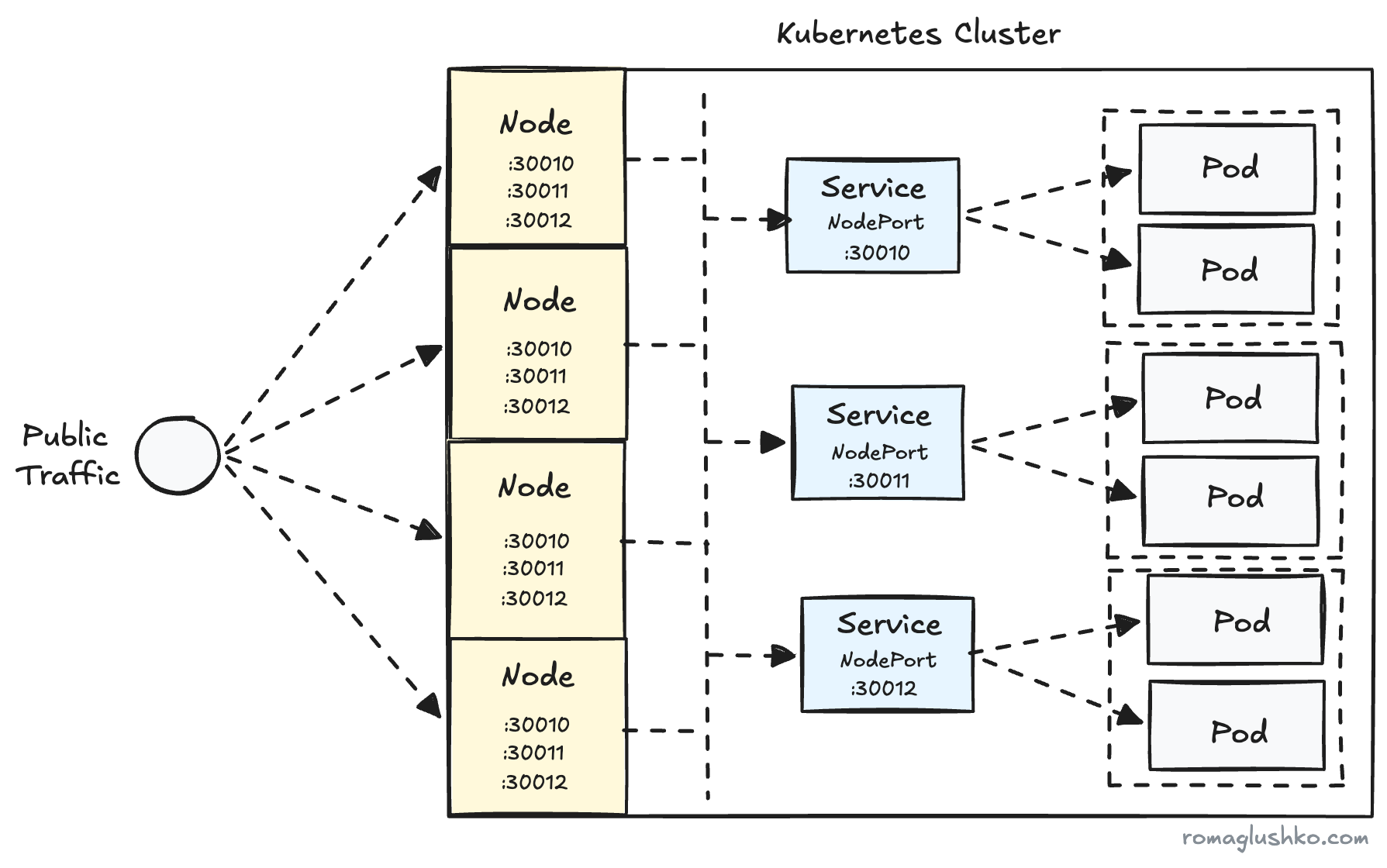 NodePort Service to Expose Services