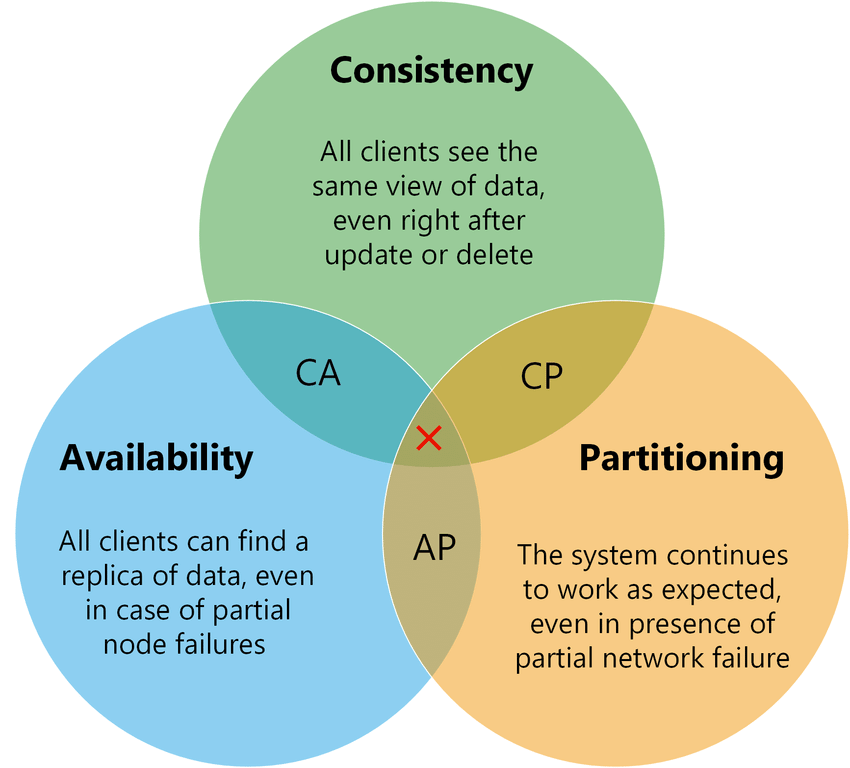 CAP Theorem Visualized