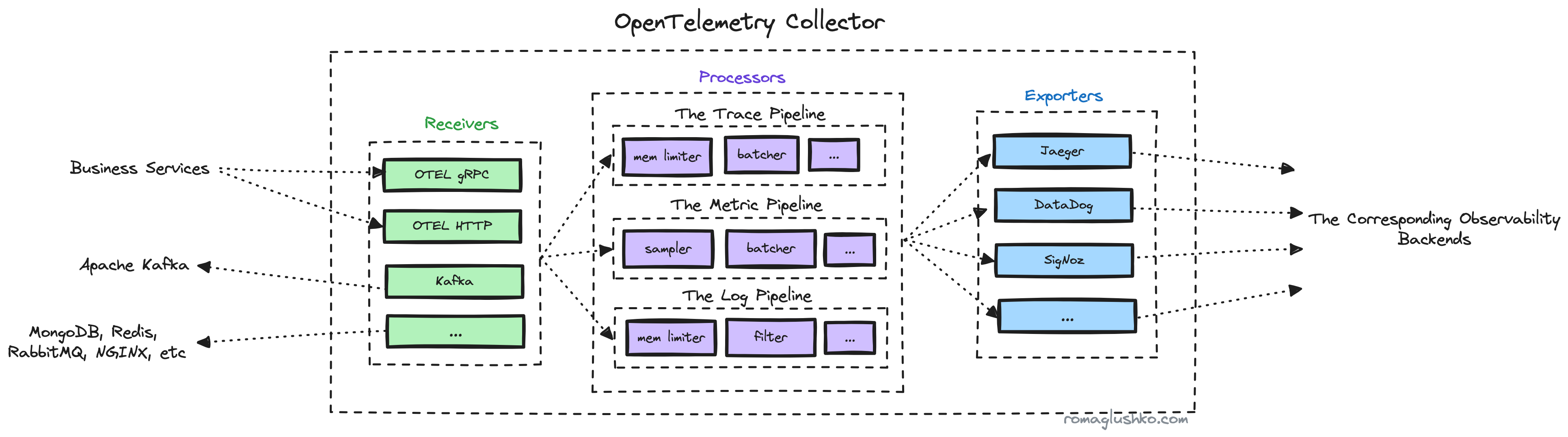 The OTel Collector Architecture