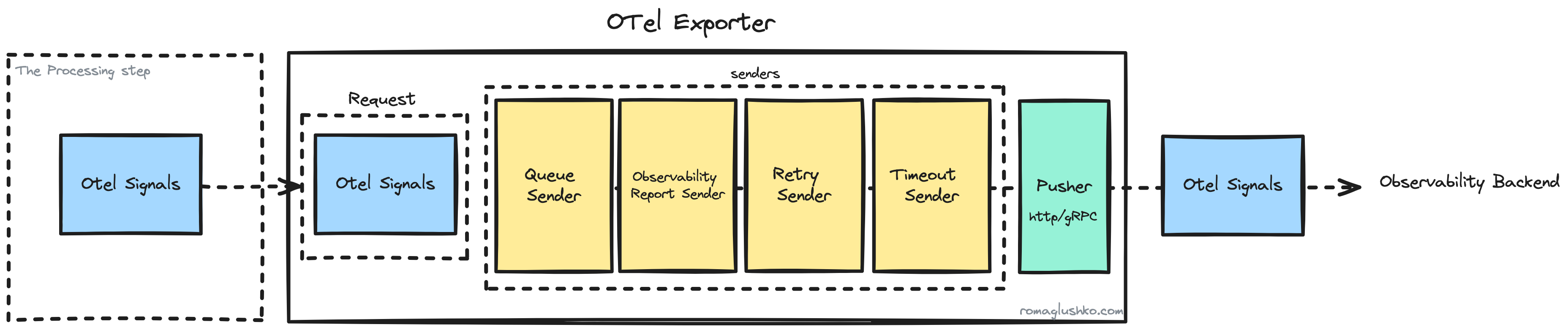 The exporter pipeline