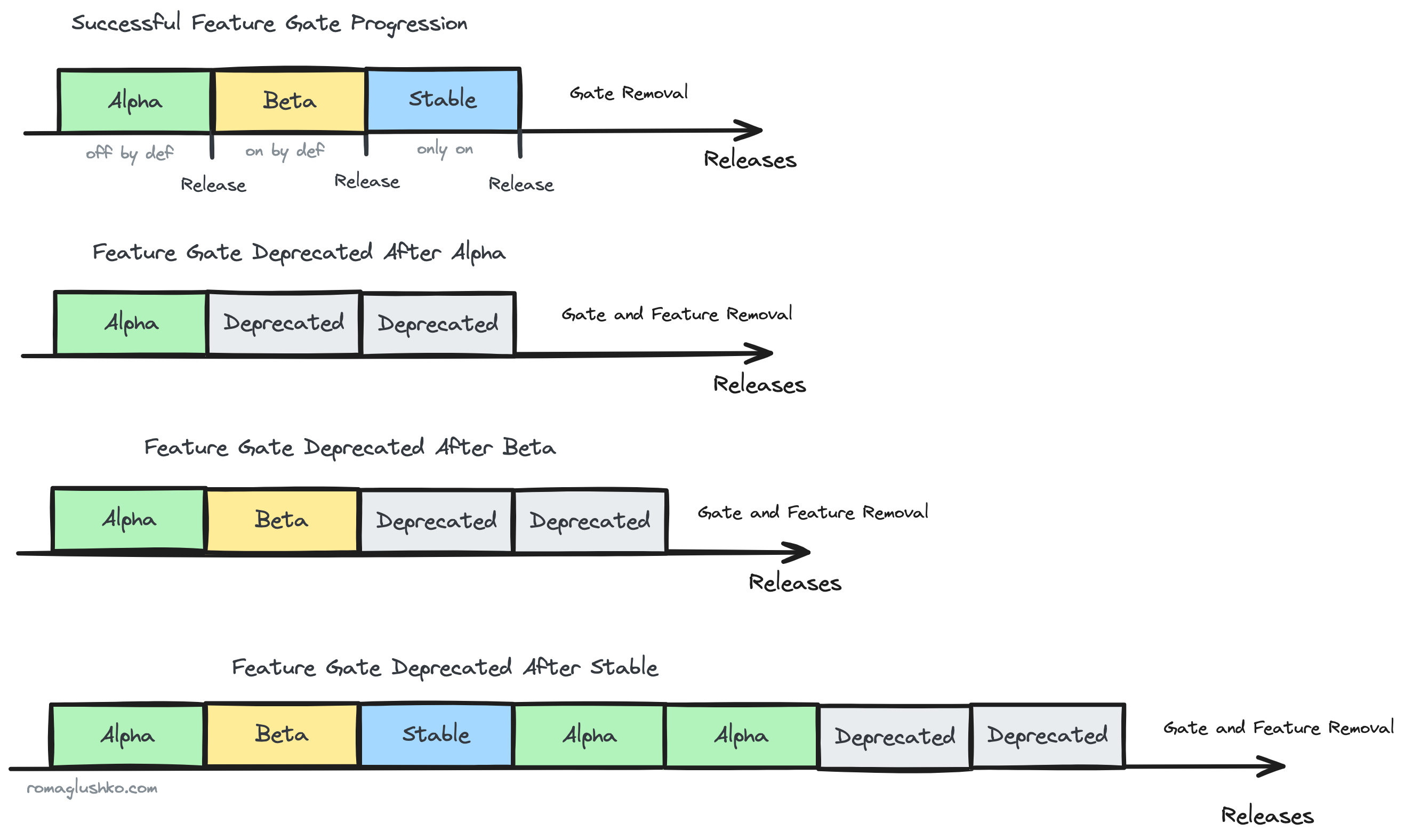 Various evolution paths for OTel feature gates