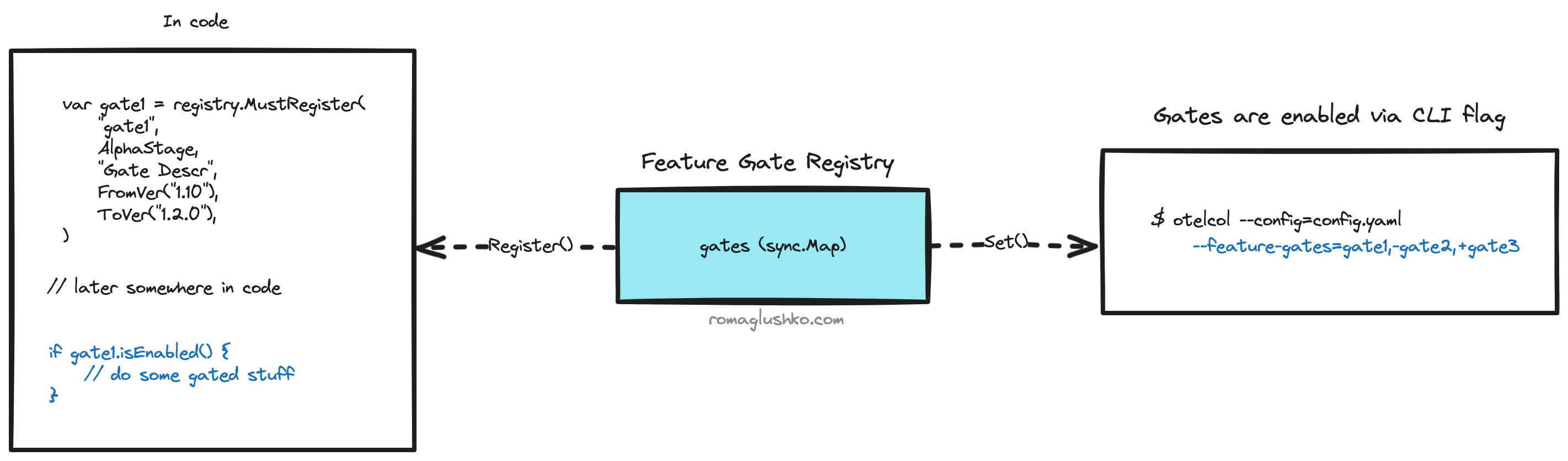 The OTel Collector Feature Gates In Action