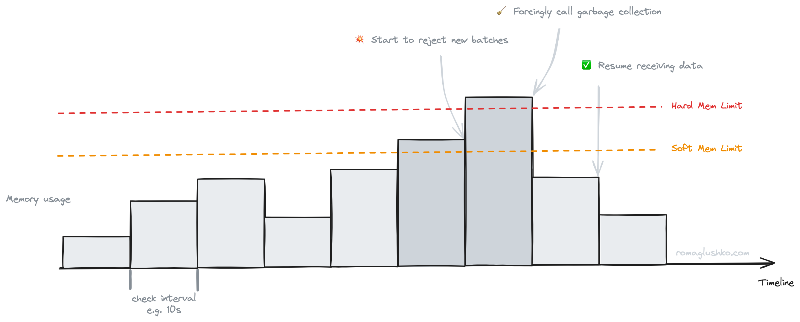 The Memory Limiter Workflow