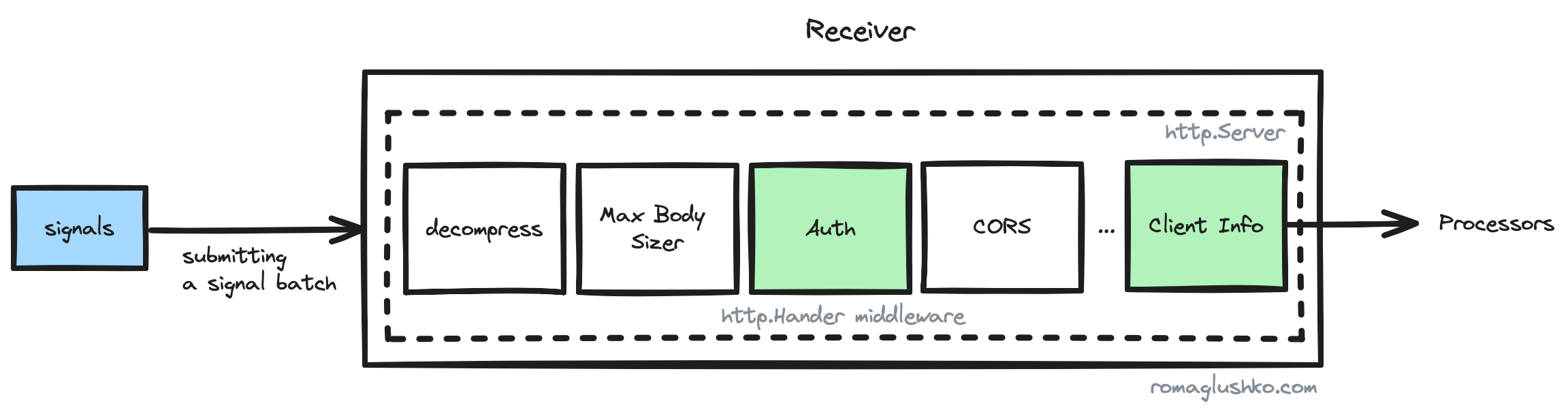 The OTel Collector Authentication