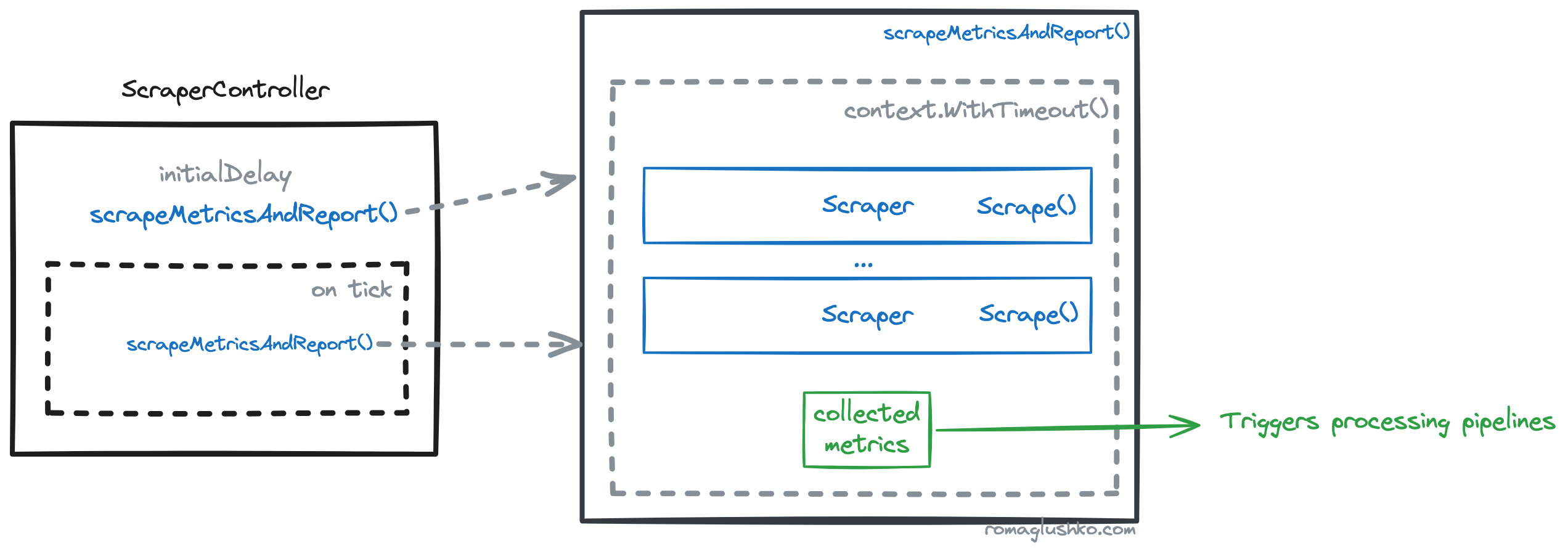 The Scraper Controller