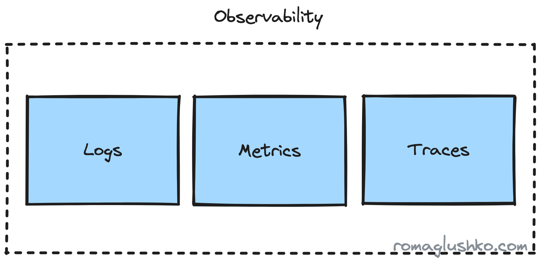 The Three Pillars of Observability