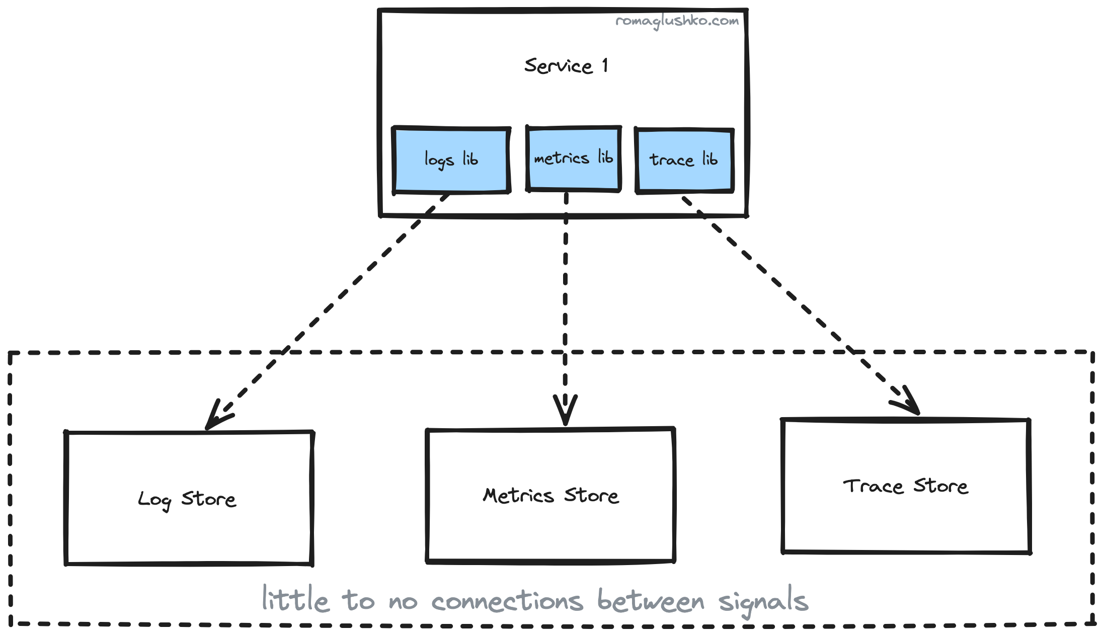 Observability signals are unconnected