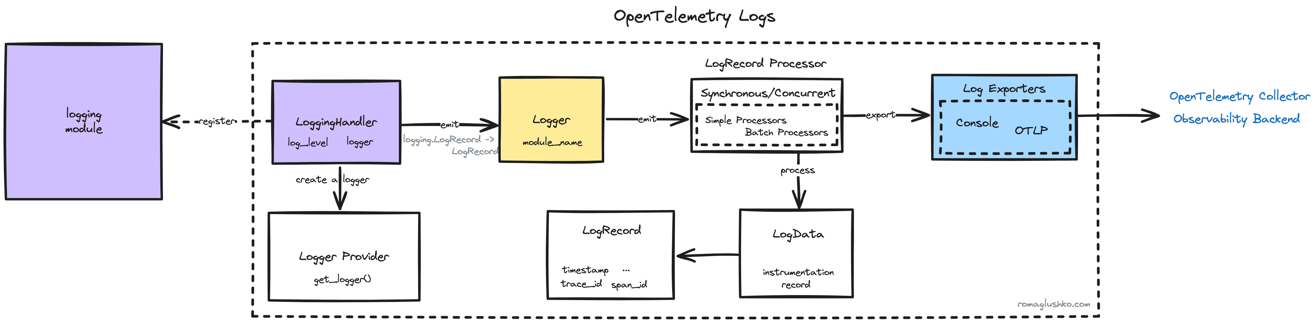 The OTel Log Adapter in Python