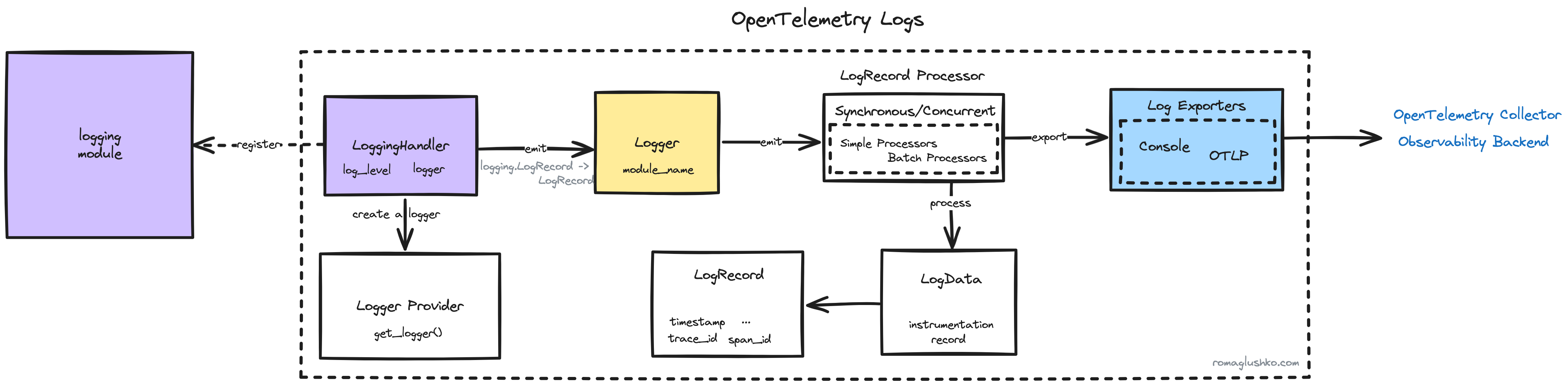 The OTEL Log Adapter in Python