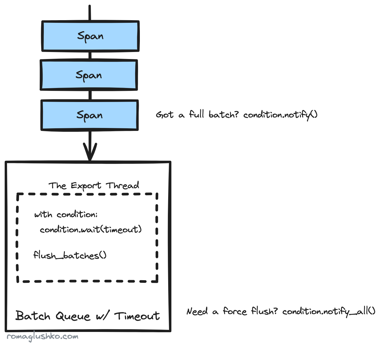 A Batch Queue with Timeout