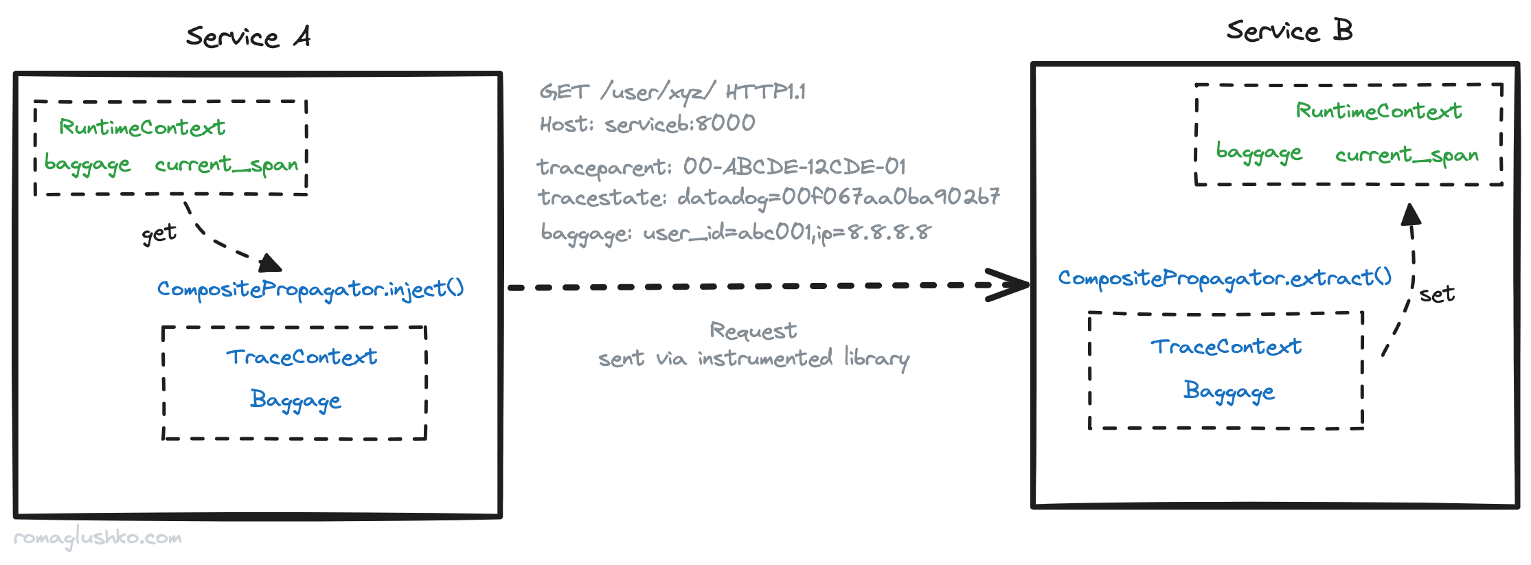 The Context Propagation in a Distributed Workflow