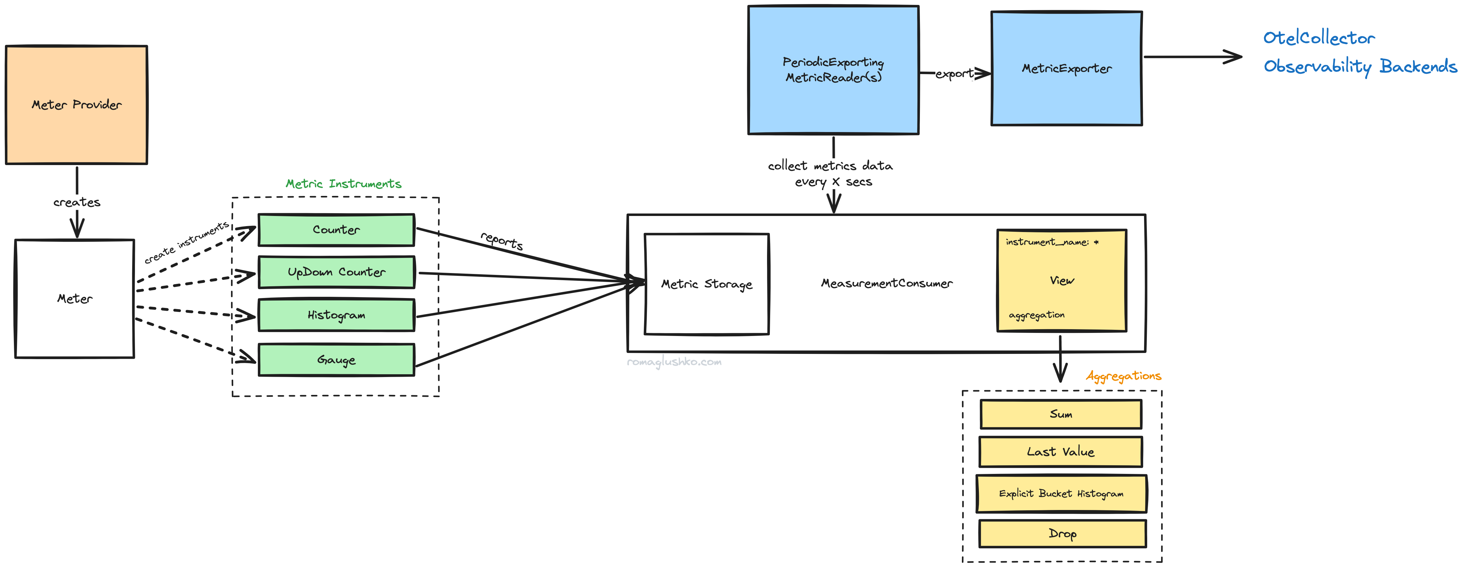 The Architecture of OTEL Metrics