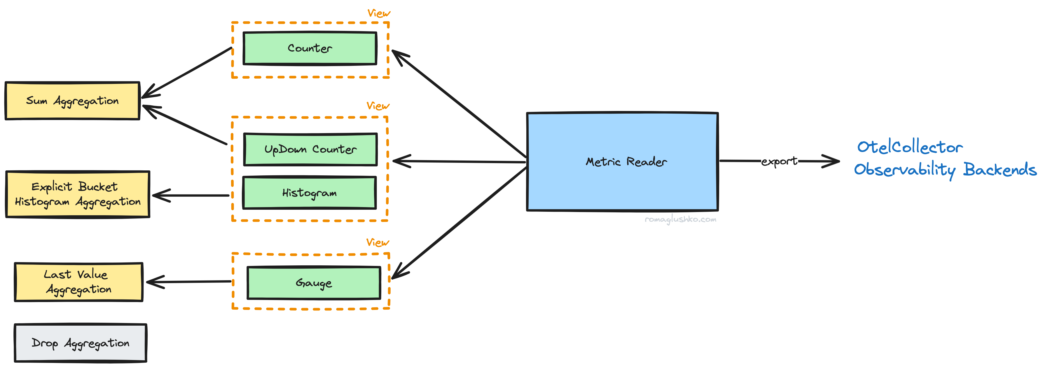 OTEL Metrics, Views, Aggregations