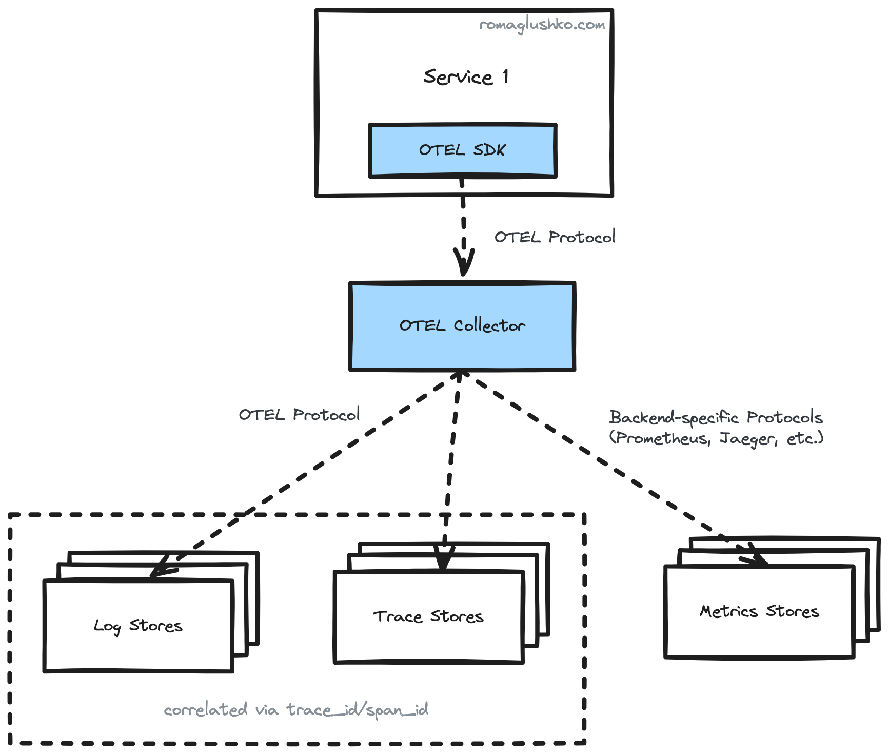 Observability signals with OTEL