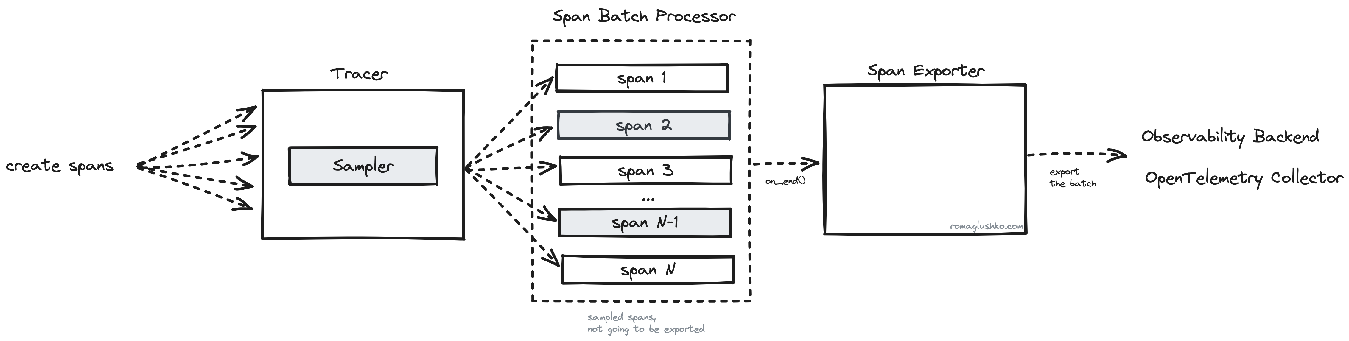 OTEL SDK Span Pipeline