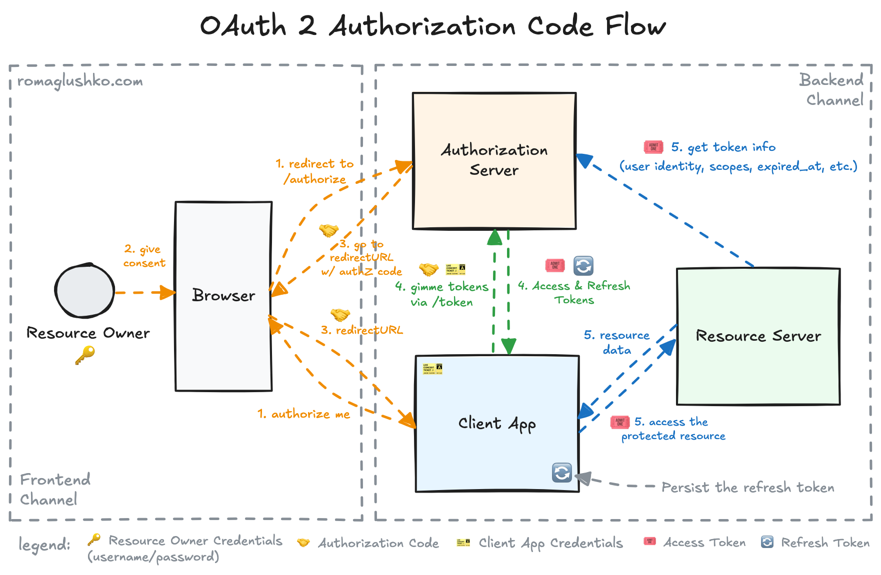 Oauth2 Flow So Verwenden Sie Autorisierungscode PKCE Yenlo